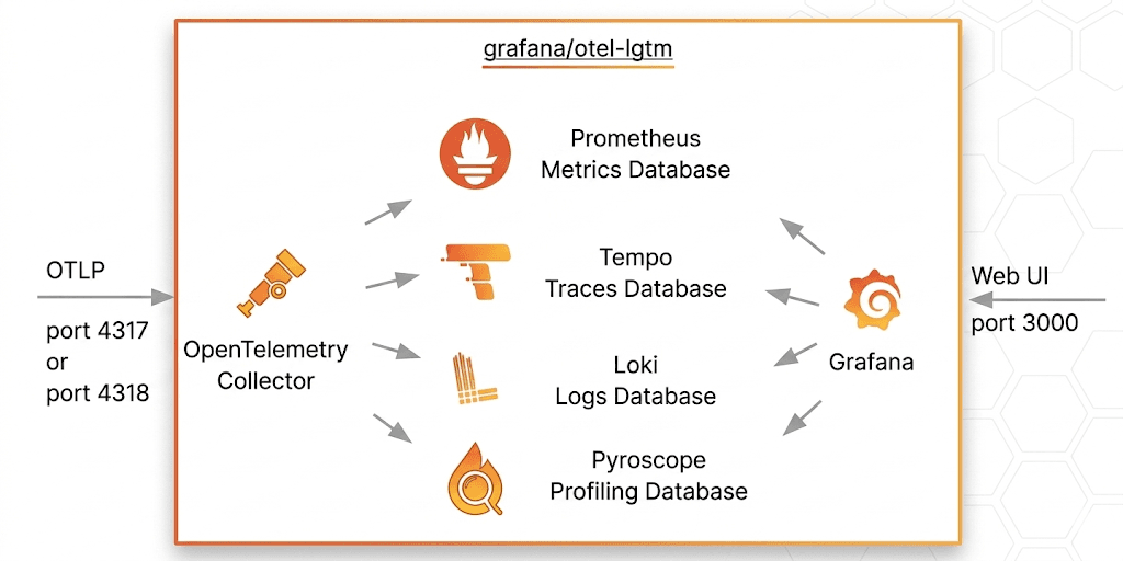 grafana otel lgtm