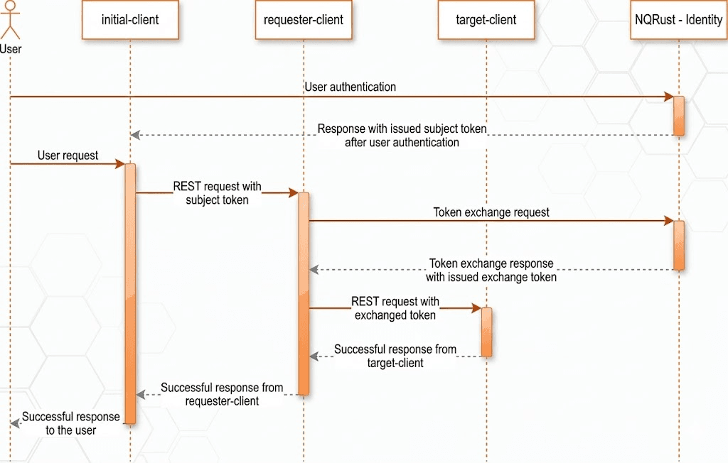 Diagram alur token exchange